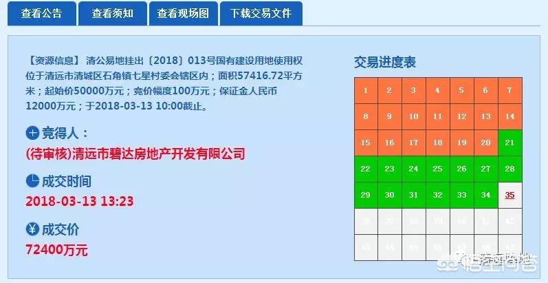 今日科普一下！碧桂园1.55亿元拿地,百科词条爱好_2024最新更新