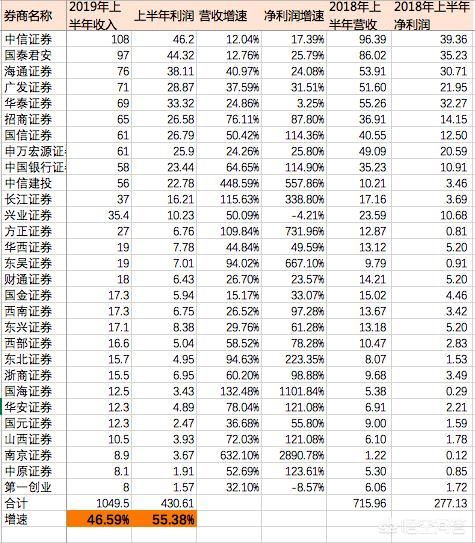 今日科普一下！5家券商净利超百亿,百科词条爱好_2024最新更新