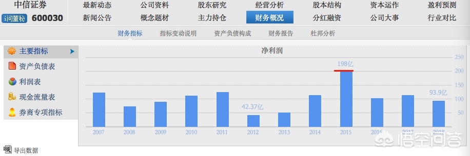 今日科普一下！5家券商净利超百亿,百科词条爱好_2024最新更新