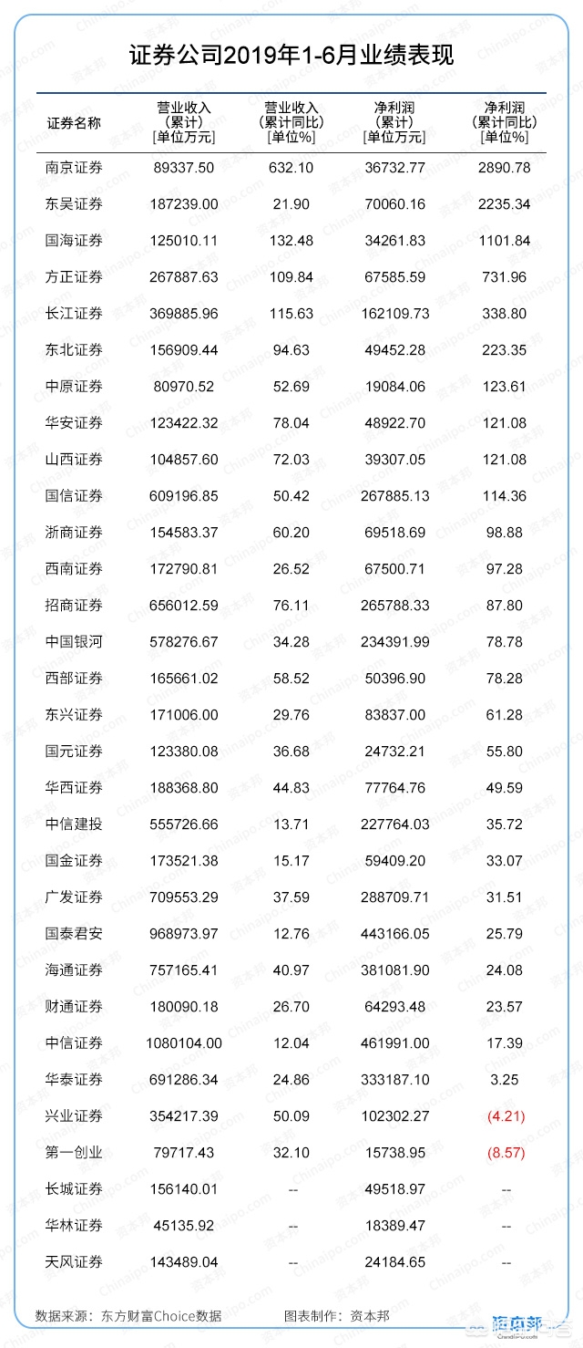 今日科普一下！5家券商净利超百亿,百科词条爱好_2024最新更新