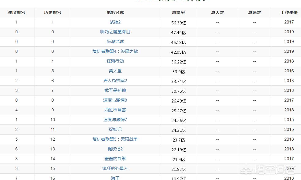 今日科普一下！哪吒2或成新票房冠军,百科词条爱好_2024最新更新