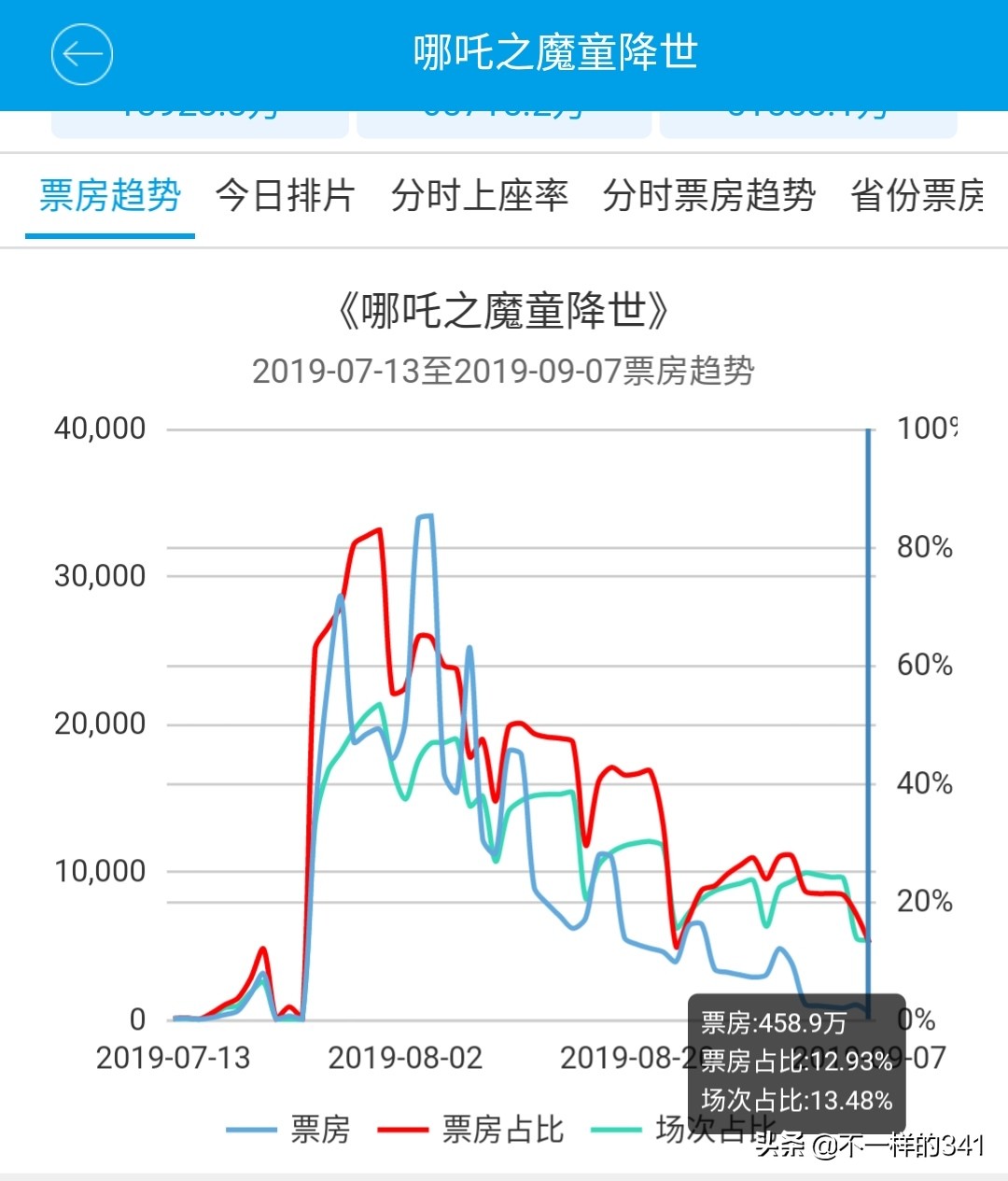 今日科普一下！哪吒2或成新票房冠军,百科词条爱好_2024最新更新