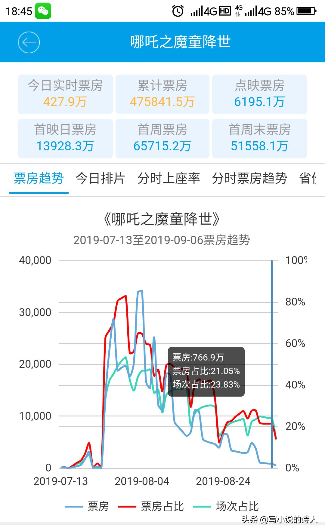 今日科普一下！哪吒2或成新票房冠军,百科词条爱好_2024最新更新