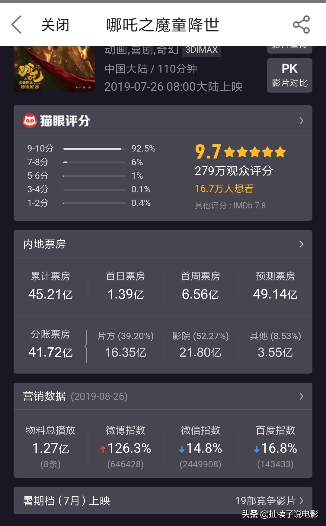 今日科普一下！哪吒2登顶票房冠军,百科词条爱好_2024最新更新