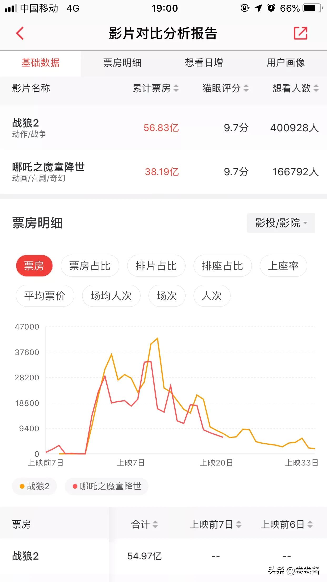 今日科普一下！哪吒2登顶票房冠军,百科词条爱好_2024最新更新